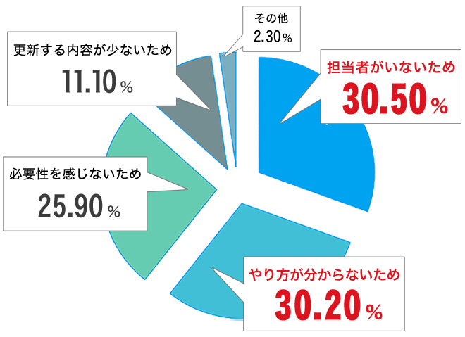 自社でホームページの運用をしていない理由のグラフ