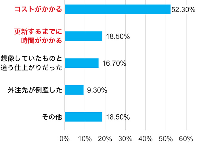 ホームページ運用を外注して困ったことのグラフ